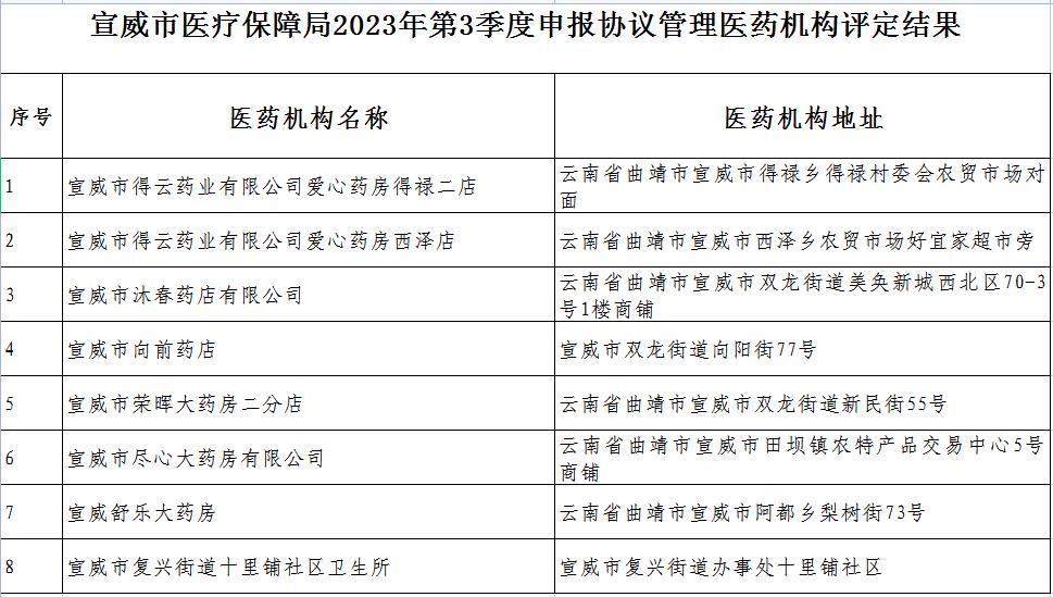 宣威市医疗保障局2023年第3季度申报协议管理医药机构评定结果.jpg