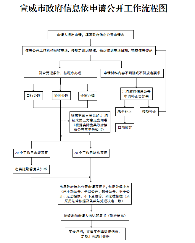 1725593622109828.png 2.宣威市政府信息依申请公开办理流程图.png